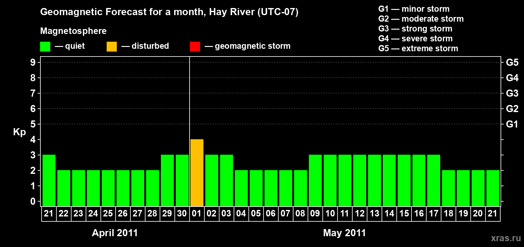 Forecast of the daily maximal value of geomagnetic index Kp for <b>1 month</b> (31 days) <b>from Apr 21, 2011 to May 21, 2011</b>