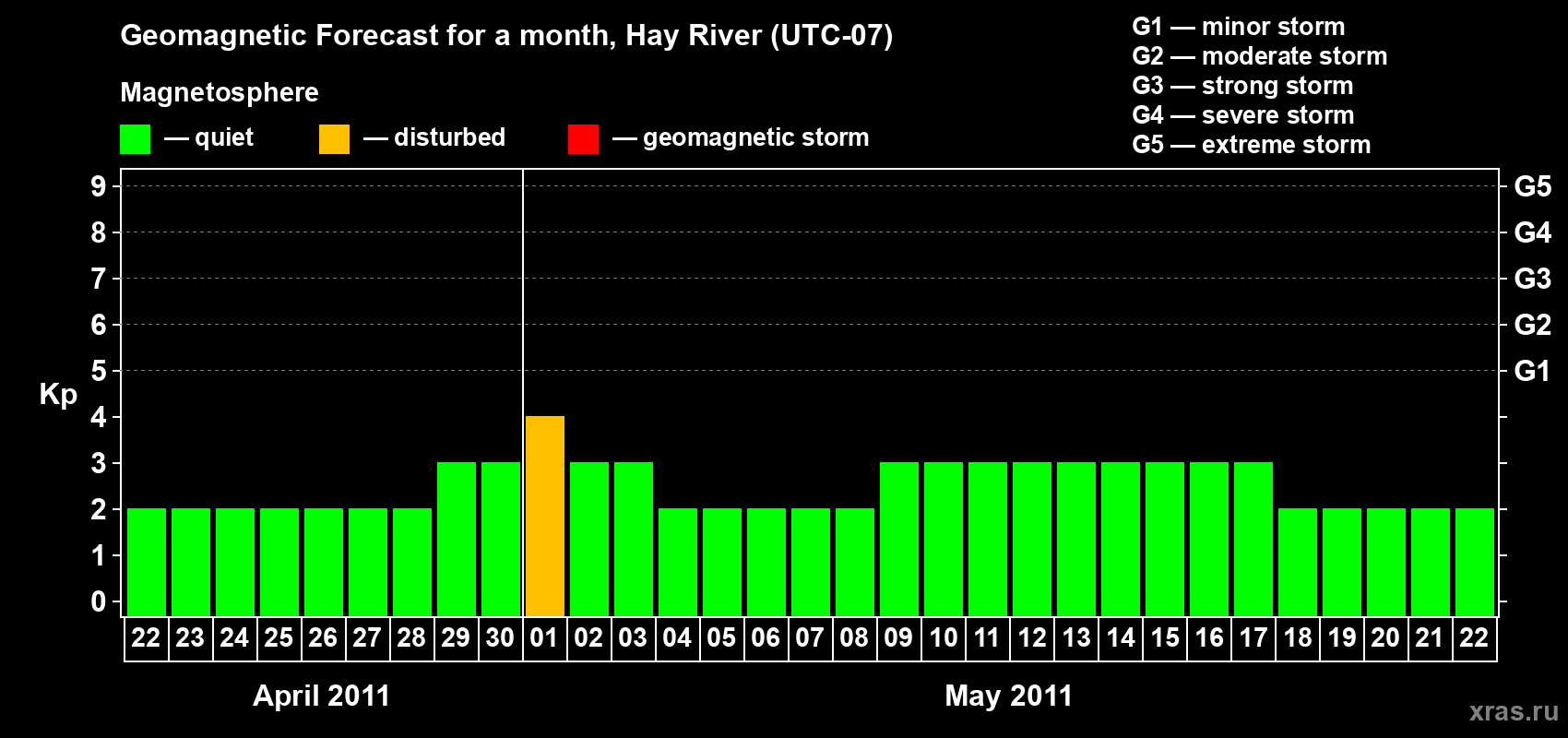 Forecast of the daily maximal value of geomagnetic index Kp for <b>1 month</b> (31 days) <b>from Apr 22, 2011 to May 22, 2011</b>