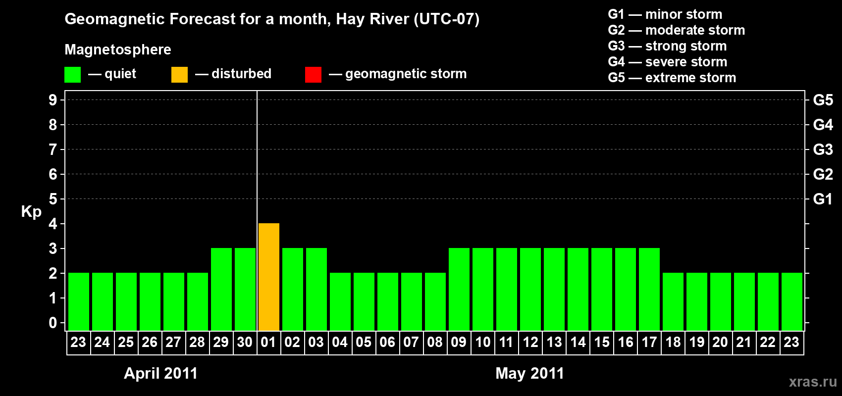 Forecast of the daily maximal value of geomagnetic index Kp for <b>1 month</b> (31 days) <b>from Apr 23, 2011 to May 23, 2011</b>