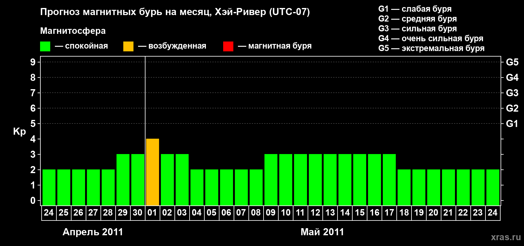 Прогноз максимального суточного геомагнитного индекса Kp на <b>1 месяц</b> (31 день) <b>с 24 апреля по 24 мая 2011 г</b>