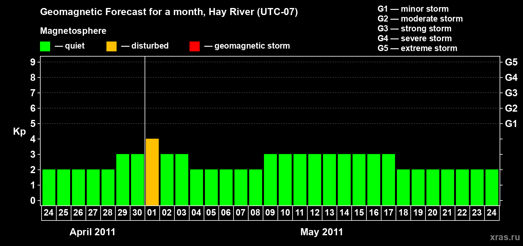 Forecast of the daily maximal value of geomagnetic index Kp for <b>1 month</b> (31 days) <b>from Apr 24, 2011 to May 24, 2011</b>