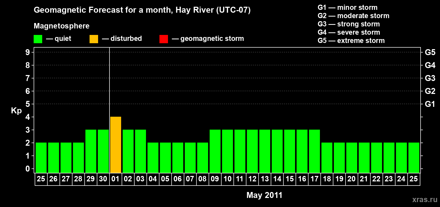 Forecast of the daily maximal value of geomagnetic index Kp for <b>1 month</b> (31 days) <b>from Apr 25, 2011 to May 25, 2011</b>