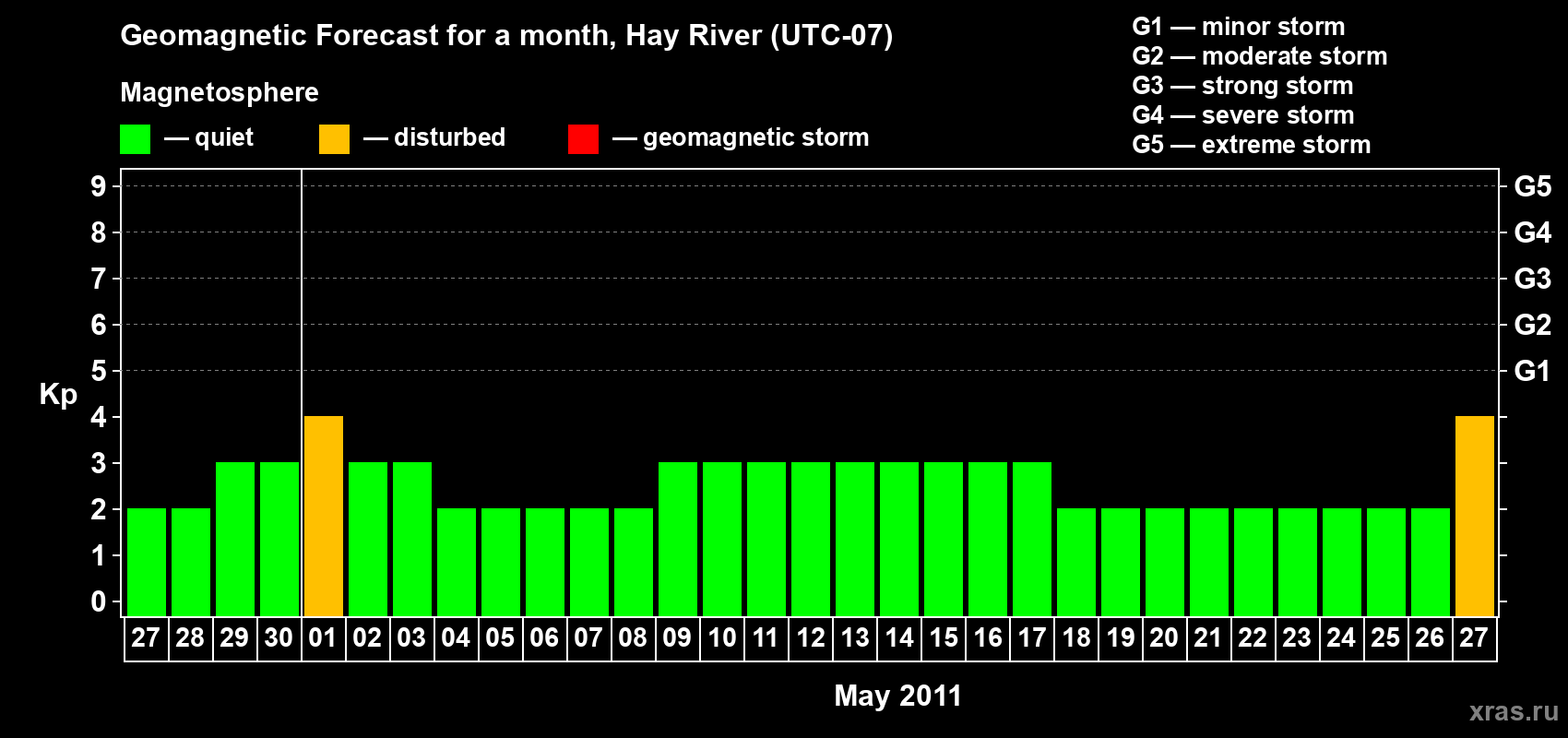 Forecast of the daily maximal value of geomagnetic index Kp for <b>1 month</b> (31 days) <b>from Apr 27, 2011 to May 27, 2011</b>