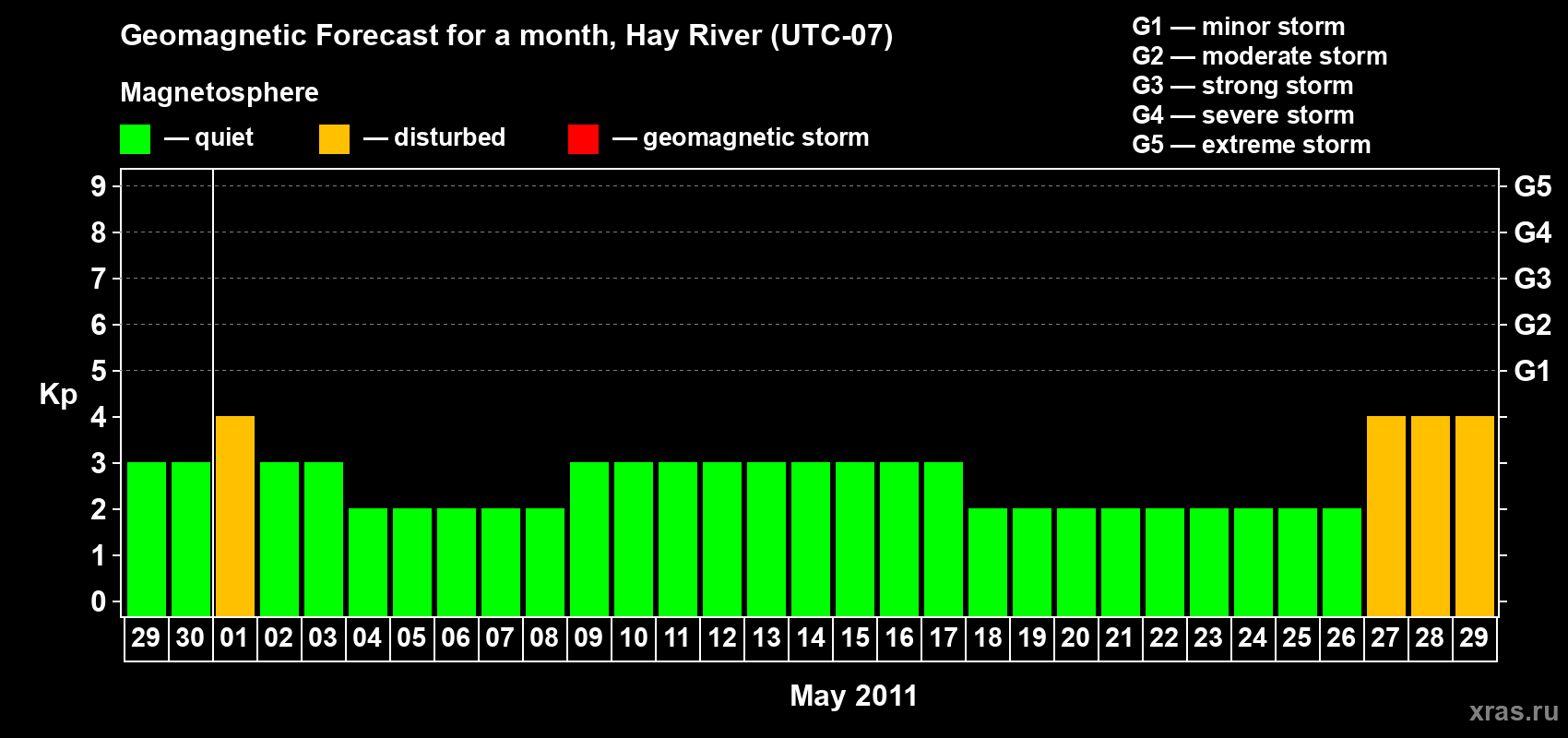 Forecast of the daily maximal value of geomagnetic index Kp for <b>1 month</b> (31 days) <b>from Apr 29, 2011 to May 29, 2011</b>