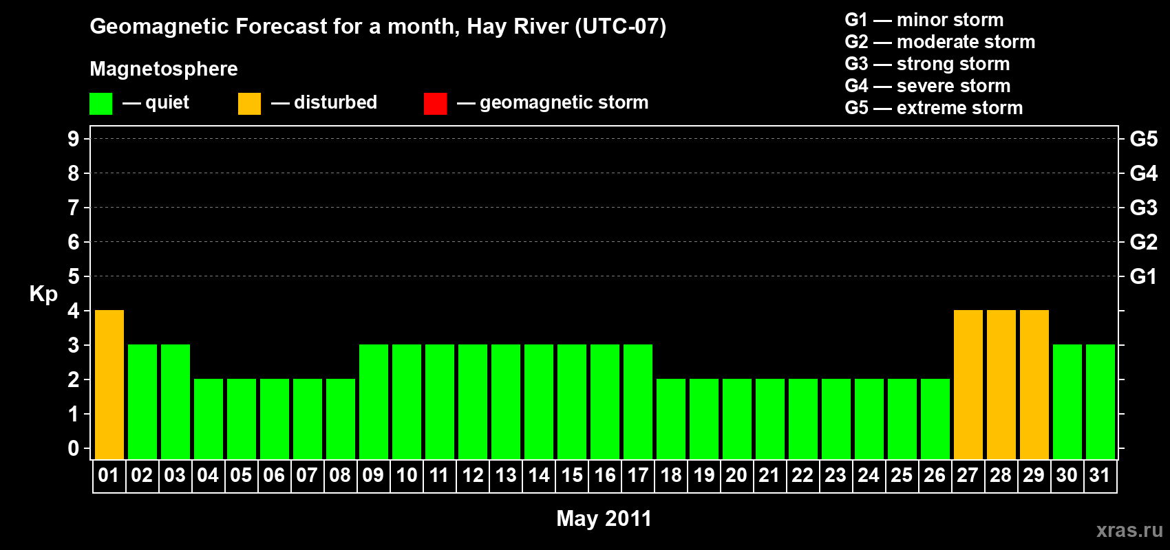 Forecast of the daily maximal value of geomagnetic index Kp for <b>1 month</b> (31 days) <b>from May 01, 2011 to May 31, 2011</b>