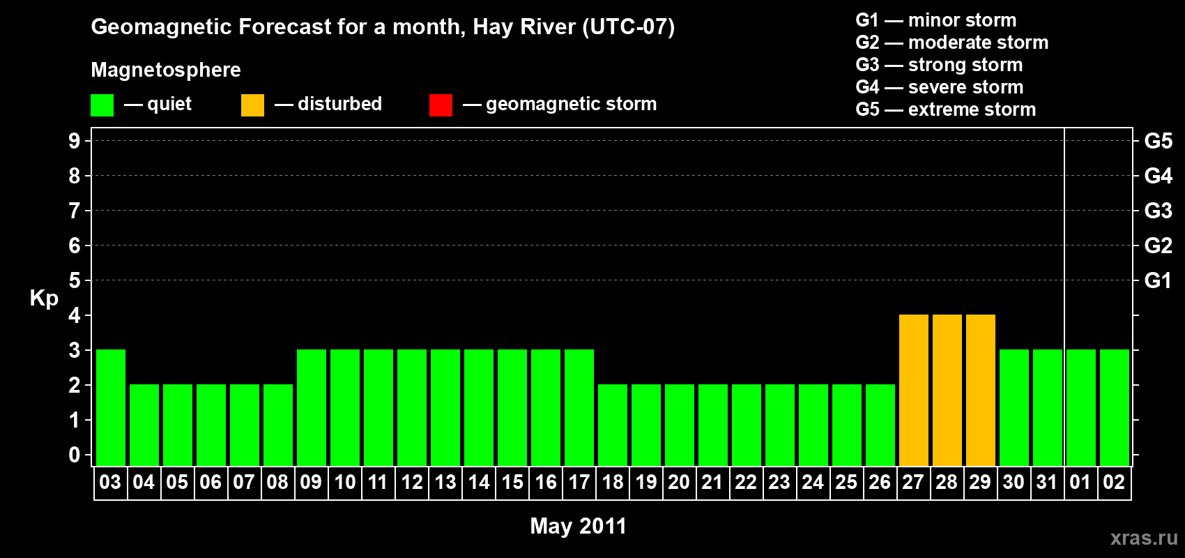Forecast of the daily maximal value of geomagnetic index Kp for <b>1 month</b> (31 days) <b>from May 03, 2011 to Jun 02, 2011</b>