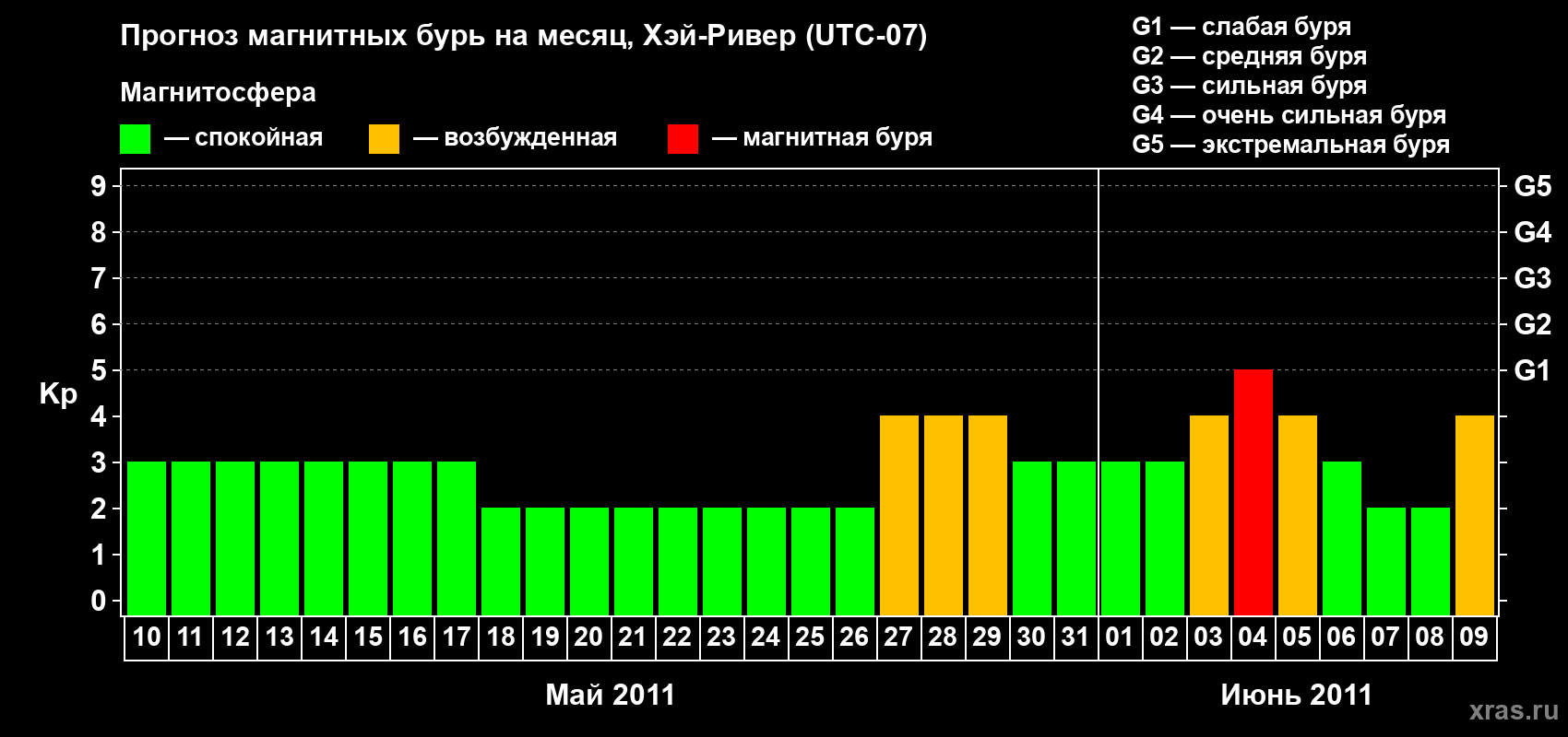 Прогноз максимального суточного геомагнитного индекса Kp на <b>1 месяц</b> (31 день) <b>с 10 мая по 09 июня 2011 г</b>