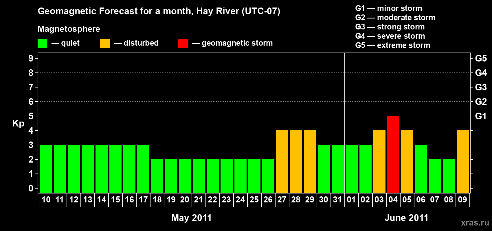 Forecast of the daily maximal value of geomagnetic index Kp for <b>1 month</b> (31 days) <b>from May 10, 2011 to Jun 09, 2011</b>