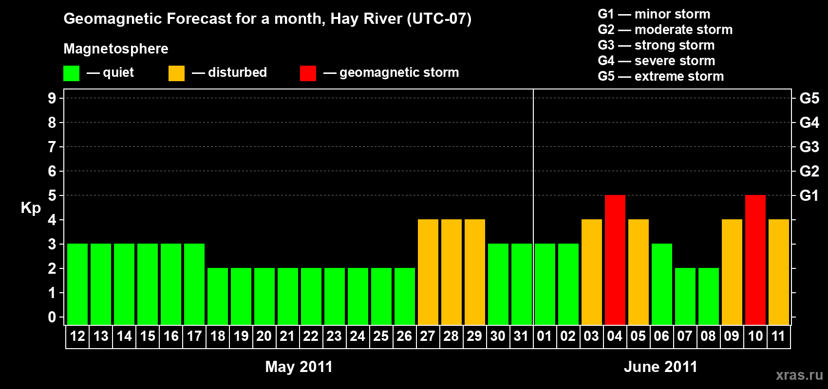 Forecast of the daily maximal value of geomagnetic index Kp for <b>1 month</b> (31 days) <b>from May 12, 2011 to Jun 11, 2011</b>