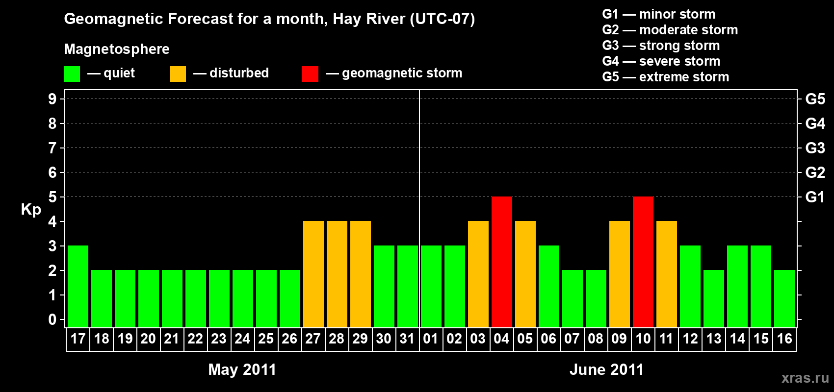 Forecast of the daily maximal value of geomagnetic index Kp for <b>1 month</b> (31 days) <b>from May 17, 2011 to Jun 16, 2011</b>