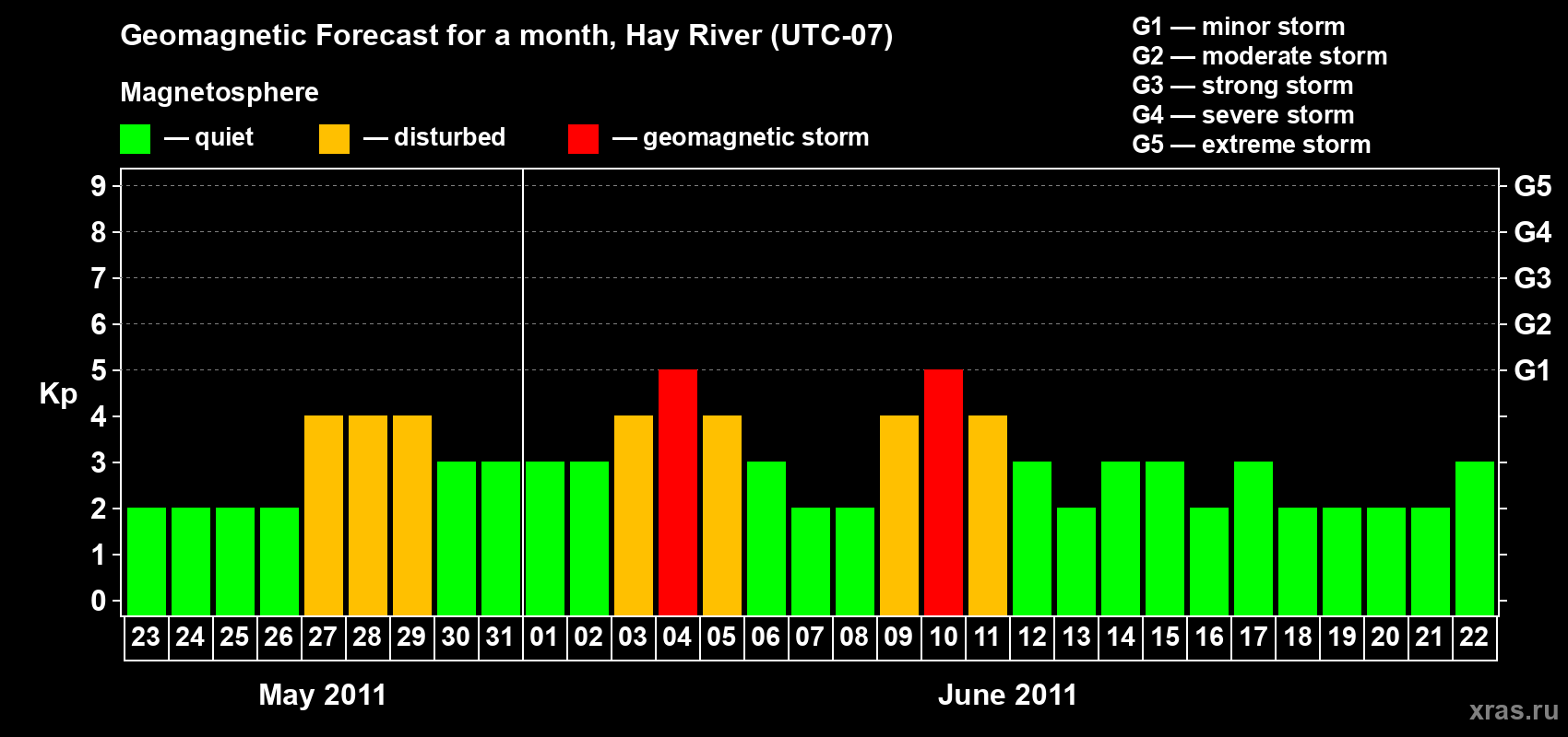 Forecast of the daily maximal value of geomagnetic index Kp for <b>1 month</b> (31 days) <b>from May 23, 2011 to Jun 22, 2011</b>