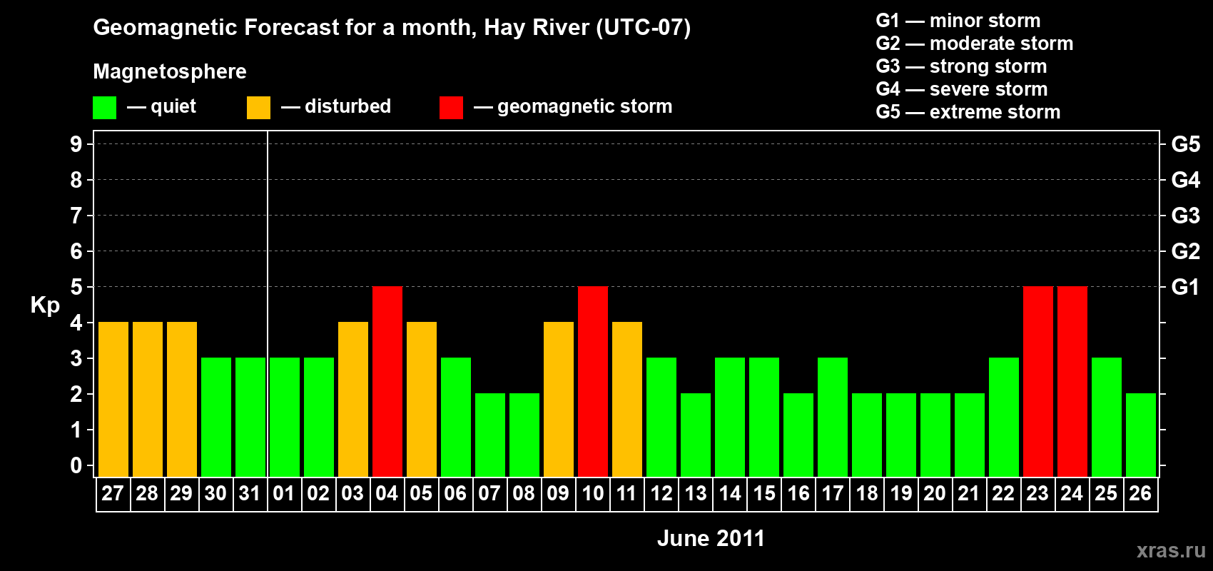 Forecast of the daily maximal value of geomagnetic index Kp for <b>1 month</b> (31 days) <b>from May 27, 2011 to Jun 26, 2011</b>