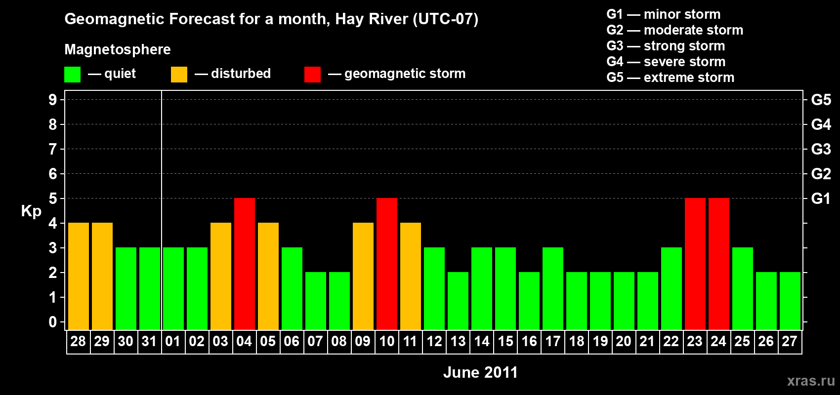 Forecast of the daily maximal value of geomagnetic index Kp for <b>1 month</b> (31 days) <b>from May 28, 2011 to Jun 27, 2011</b>