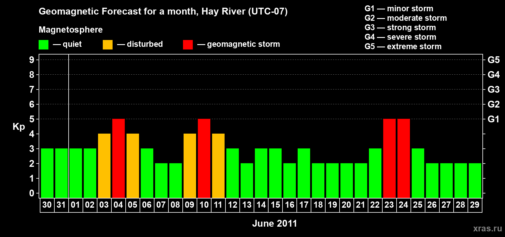 Forecast of the daily maximal value of geomagnetic index Kp for <b>1 month</b> (31 days) <b>from May 30, 2011 to Jun 29, 2011</b>