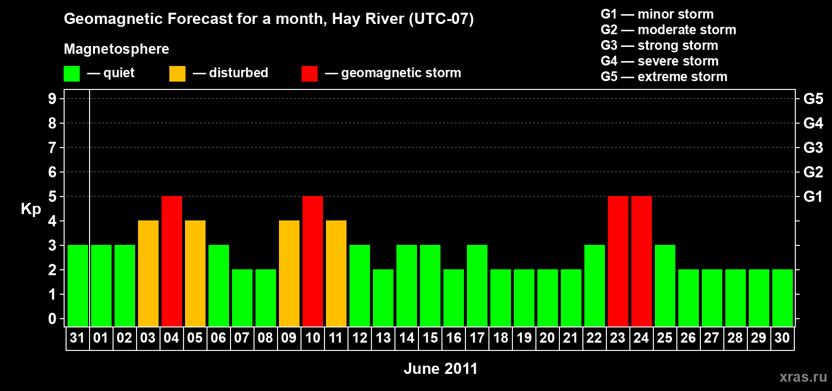 Forecast of the daily maximal value of geomagnetic index Kp for <b>1 month</b> (31 days) <b>from May 31, 2011 to Jun 30, 2011</b>