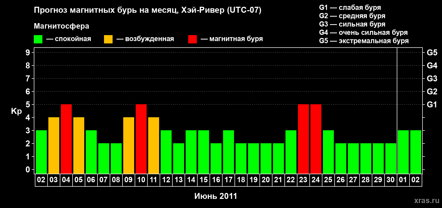 Прогноз максимального суточного геомагнитного индекса Kp на <b>1 месяц</b> (31 день) <b>с 02 июня по 02 июля 2011 г</b>