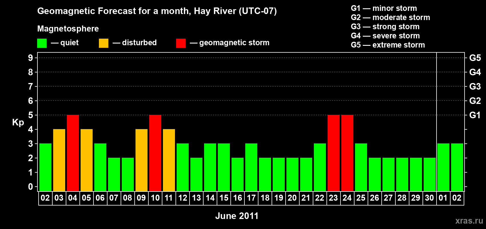 Forecast of the daily maximal value of geomagnetic index Kp for <b>1 month</b> (31 days) <b>from Jun 02, 2011 to Jul 02, 2011</b>