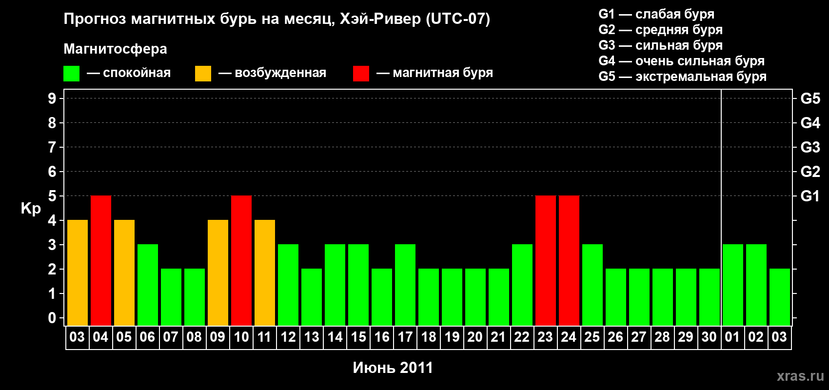 Прогноз максимального суточного геомагнитного индекса Kp на <b>1 месяц</b> (31 день) <b>с 03 июня по 03 июля 2011 г</b>