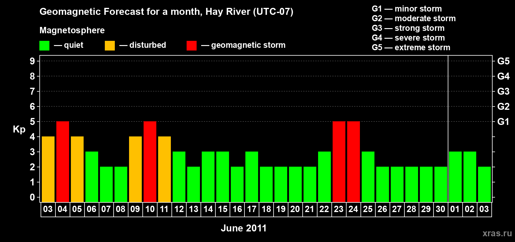 Forecast of the daily maximal value of geomagnetic index Kp for <b>1 month</b> (31 days) <b>from Jun 03, 2011 to Jul 03, 2011</b>