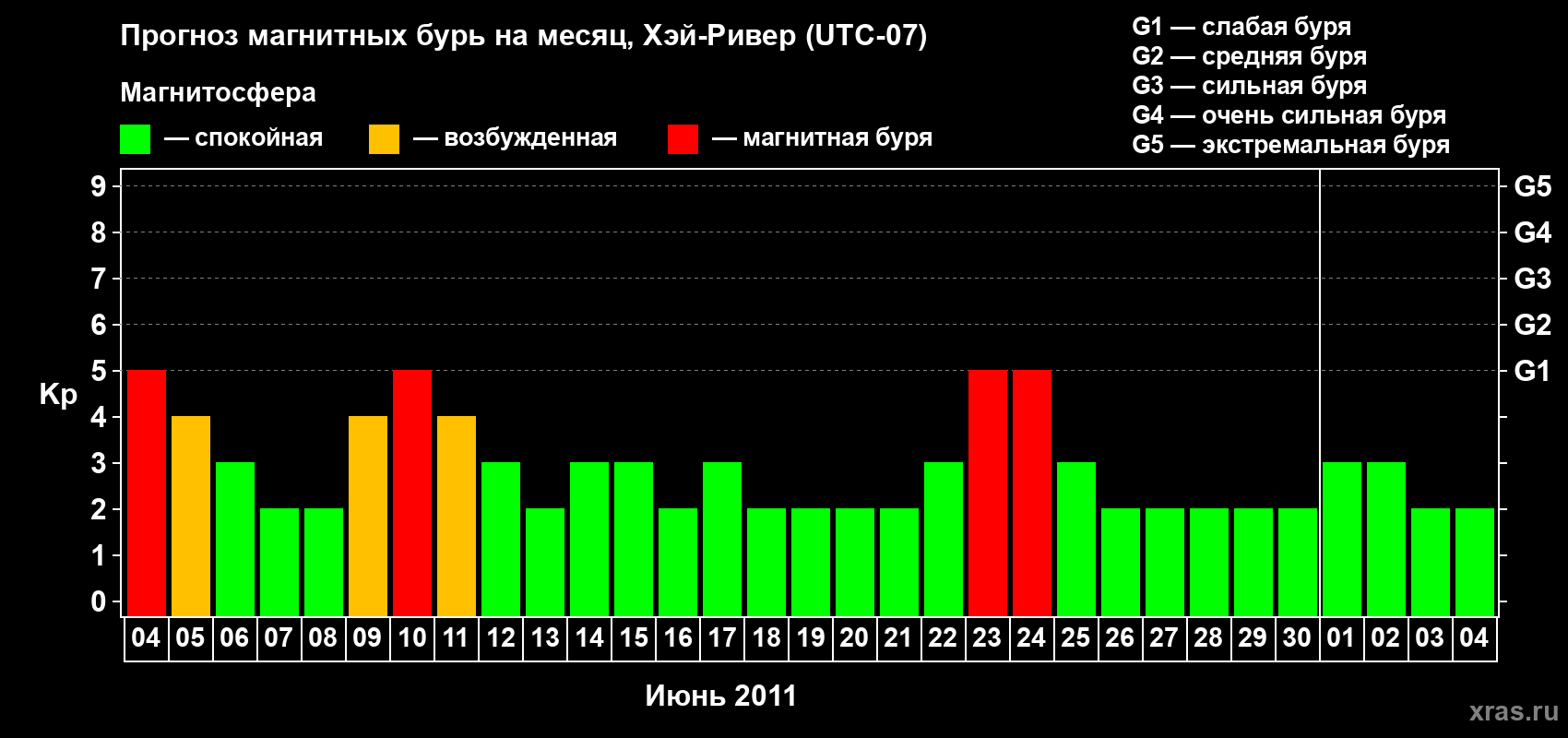 Прогноз максимального суточного геомагнитного индекса Kp на <b>1 месяц</b> (31 день) <b>с 04 июня по 04 июля 2011 г</b>