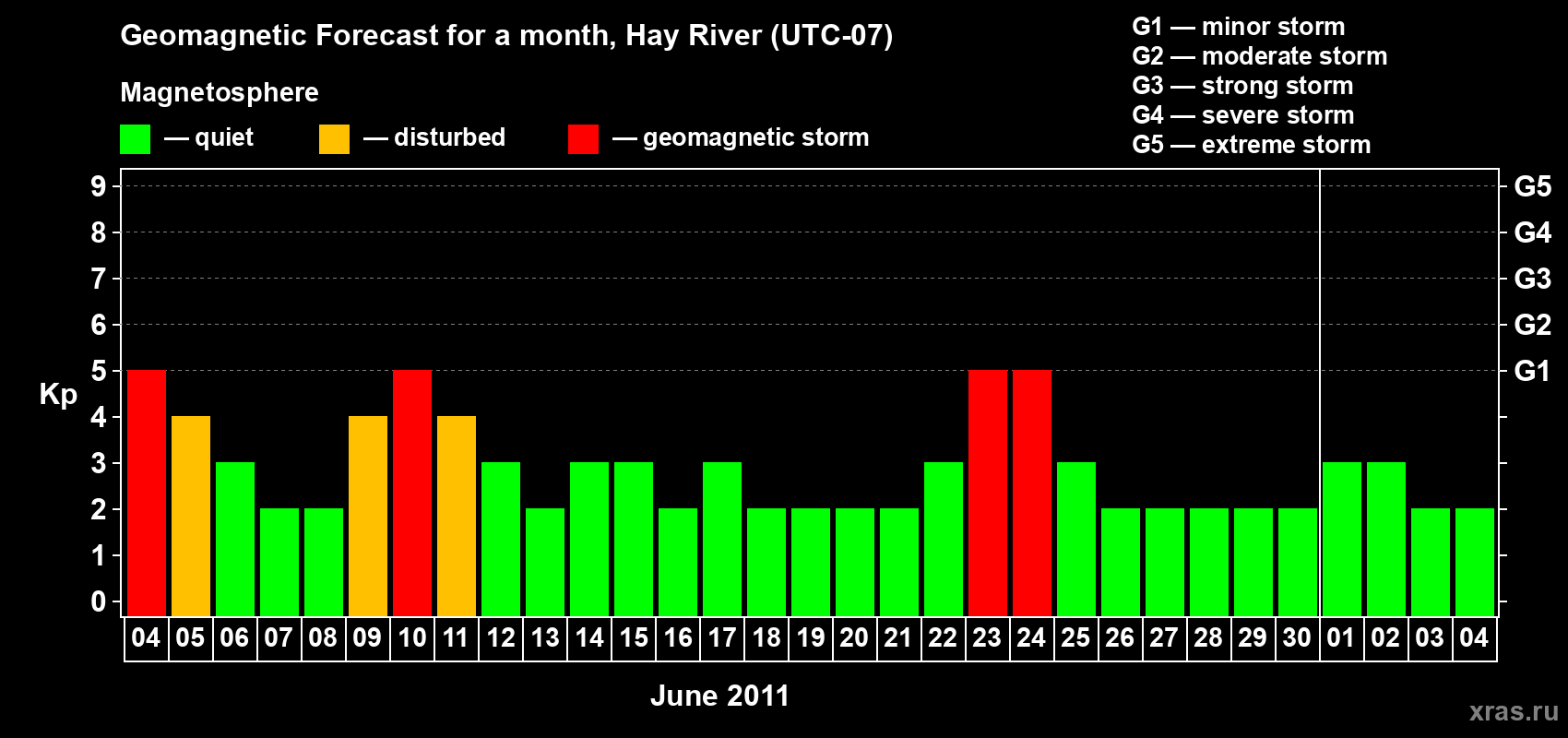 Forecast of the daily maximal value of geomagnetic index Kp for <b>1 month</b> (31 days) <b>from Jun 04, 2011 to Jul 04, 2011</b>