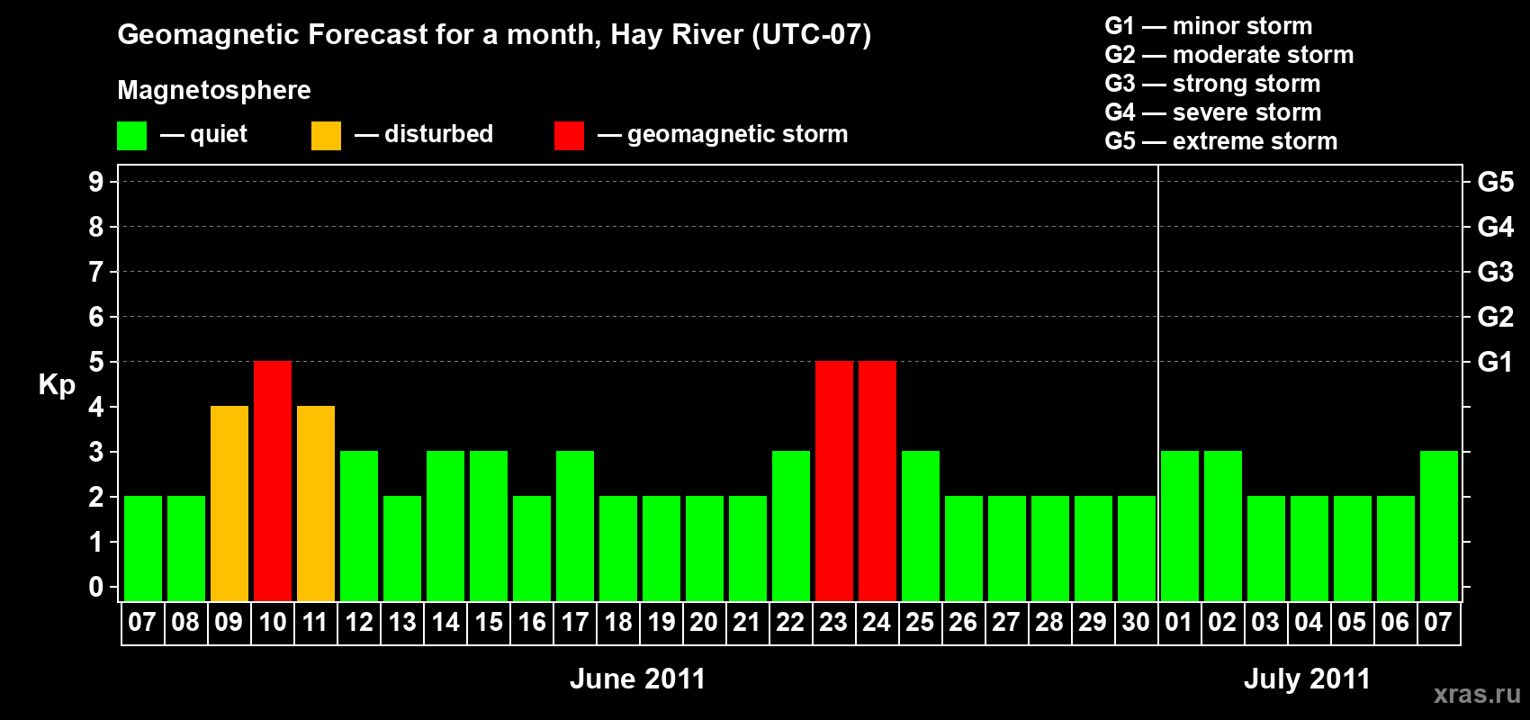 Forecast of the daily maximal value of geomagnetic index Kp for <b>1 month</b> (31 days) <b>from Jun 07, 2011 to Jul 07, 2011</b>