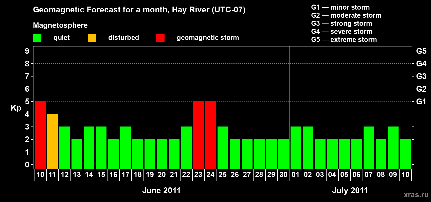 Forecast of the daily maximal value of geomagnetic index Kp for <b>1 month</b> (31 days) <b>from Jun 10, 2011 to Jul 10, 2011</b>