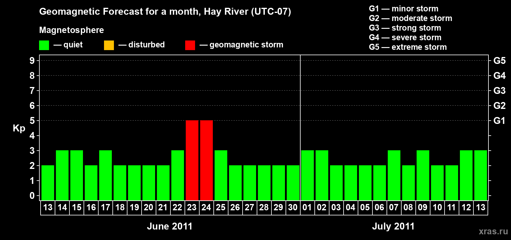 Forecast of the daily maximal value of geomagnetic index Kp for <b>1 month</b> (31 days) <b>from Jun 13, 2011 to Jul 13, 2011</b>