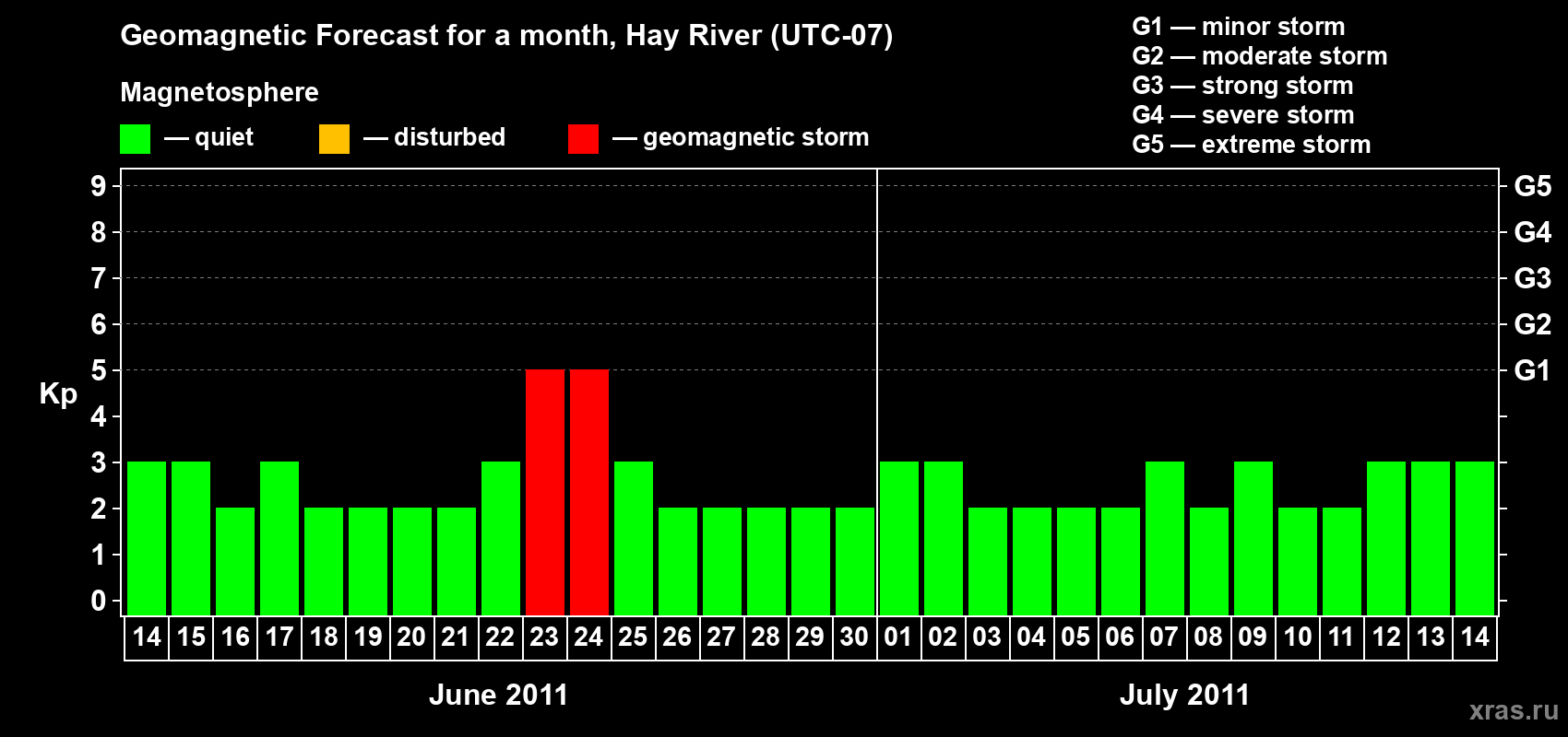 Forecast of the daily maximal value of geomagnetic index Kp for <b>1 month</b> (31 days) <b>from Jun 14, 2011 to Jul 14, 2011</b>
