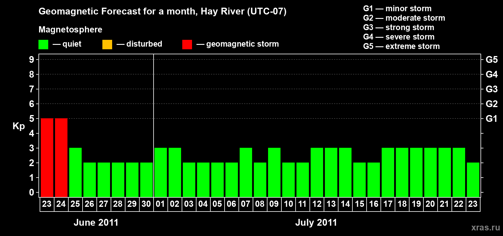 Forecast of the daily maximal value of geomagnetic index Kp for <b>1 month</b> (31 days) <b>from Jun 23, 2011 to Jul 23, 2011</b>