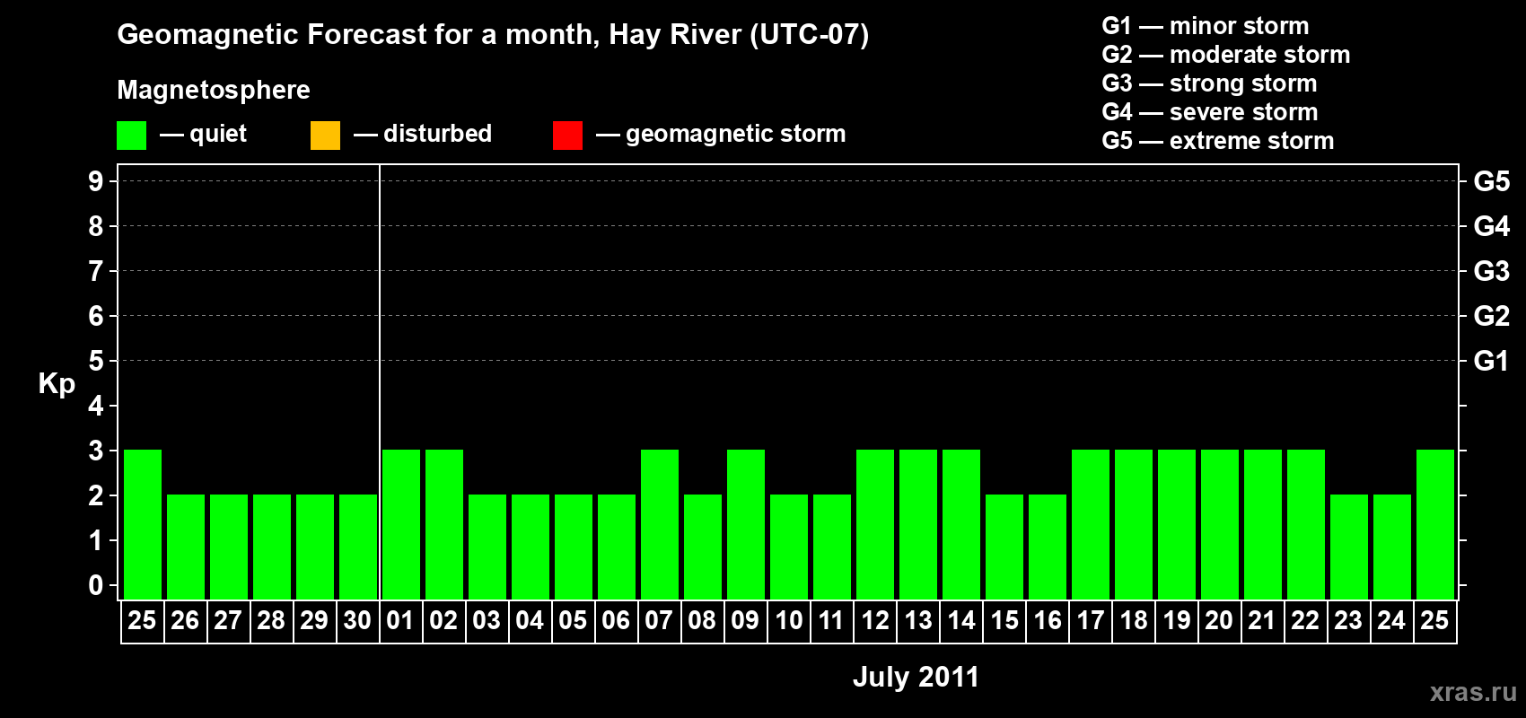 Forecast of the daily maximal value of geomagnetic index Kp for <b>1 month</b> (31 days) <b>from Jun 25, 2011 to Jul 25, 2011</b>