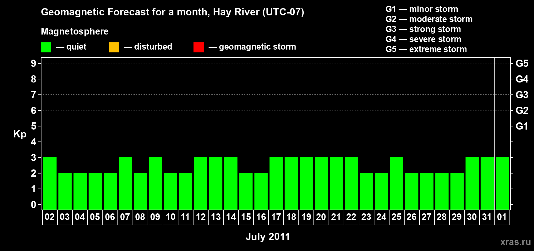 Forecast of the daily maximal value of geomagnetic index Kp for <b>1 month</b> (31 days) <b>from Jul 02, 2011 to Aug 01, 2011</b>