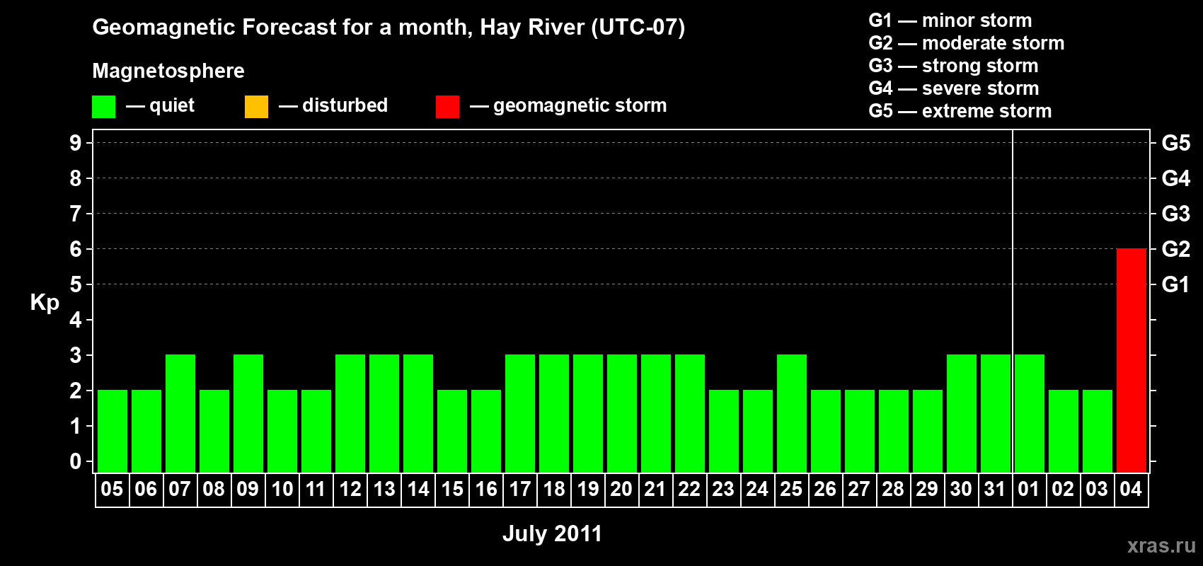 Forecast of the daily maximal value of geomagnetic index Kp for <b>1 month</b> (31 days) <b>from Jul 05, 2011 to Aug 04, 2011</b>