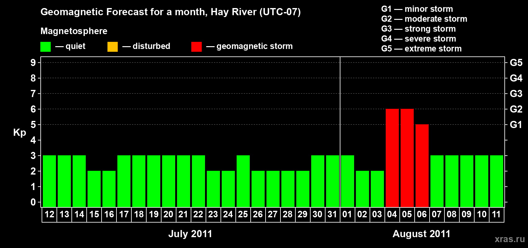 Forecast of the daily maximal value of geomagnetic index Kp for <b>1 month</b> (31 days) <b>from Jul 12, 2011 to Aug 11, 2011</b>