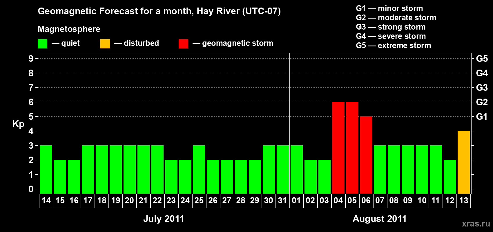 Forecast of the daily maximal value of geomagnetic index Kp for <b>1 month</b> (31 days) <b>from Jul 14, 2011 to Aug 13, 2011</b>