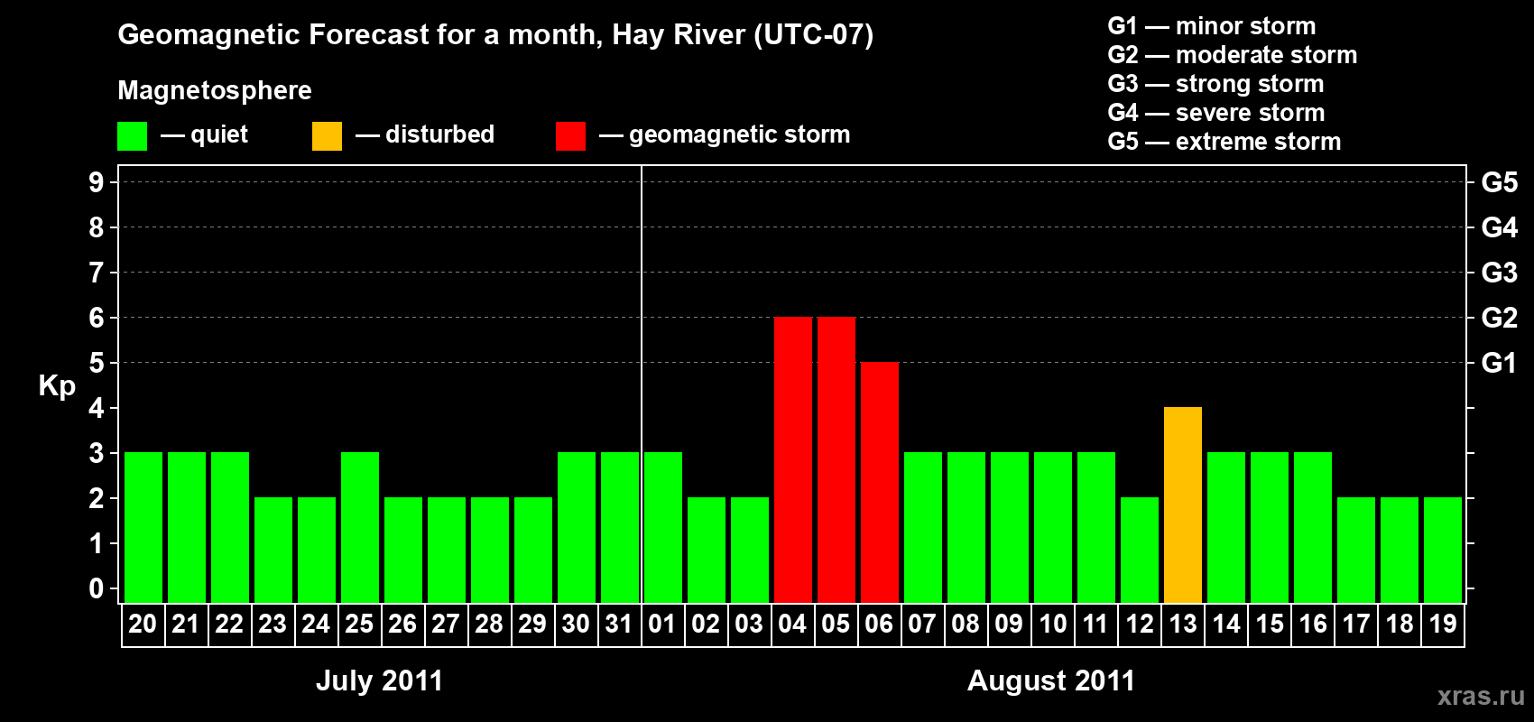 Forecast of the daily maximal value of geomagnetic index Kp for <b>1 month</b> (31 days) <b>from Jul 20, 2011 to Aug 19, 2011</b>