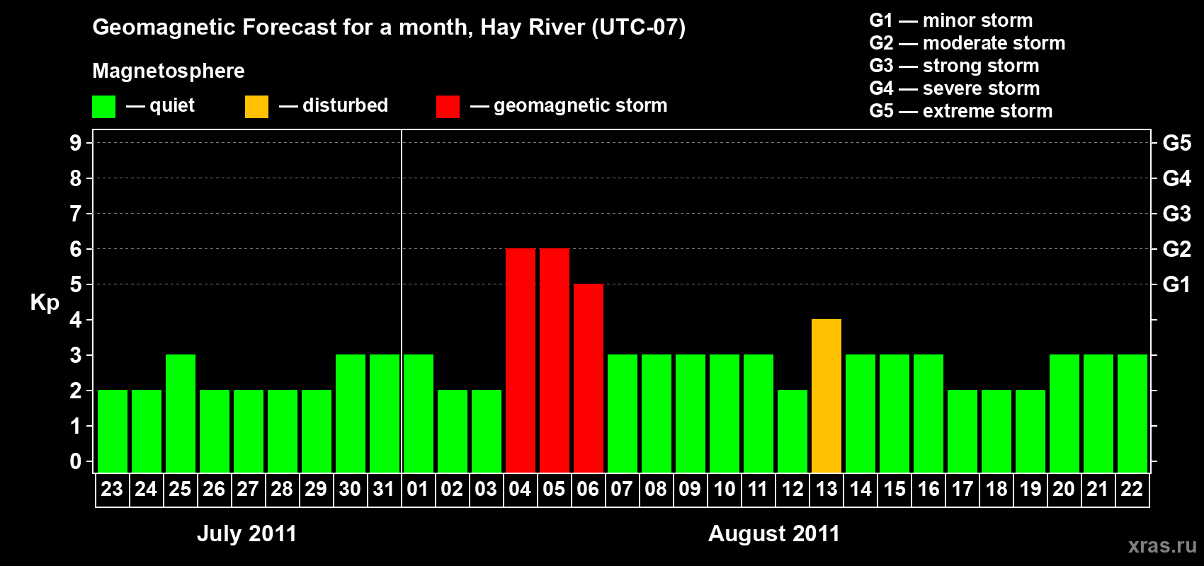 Forecast of the daily maximal value of geomagnetic index Kp for <b>1 month</b> (31 days) <b>from Jul 23, 2011 to Aug 22, 2011</b>