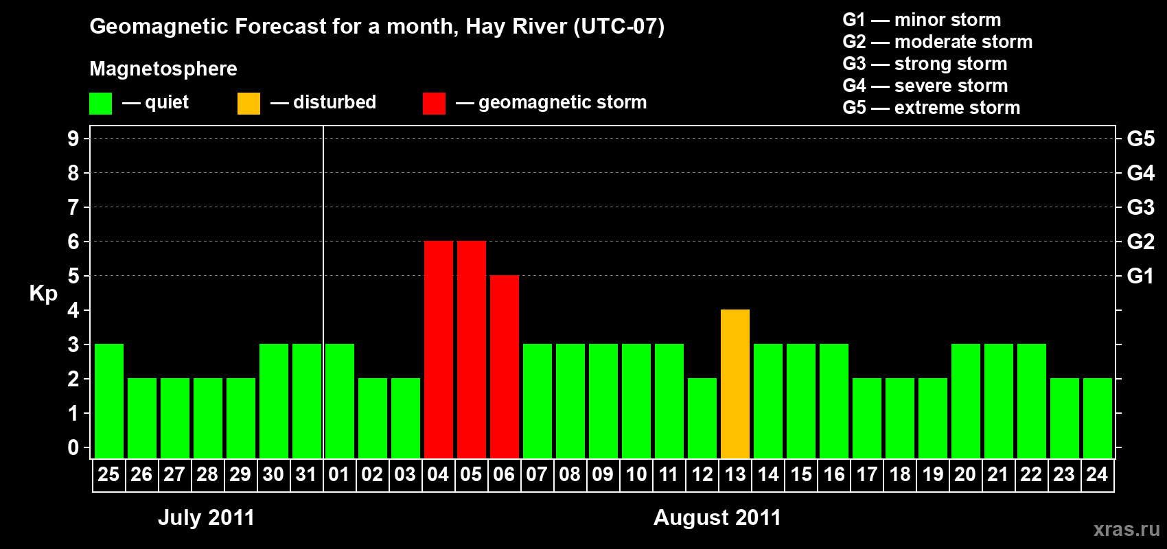 Forecast of the daily maximal value of geomagnetic index Kp for <b>1 month</b> (31 days) <b>from Jul 25, 2011 to Aug 24, 2011</b>