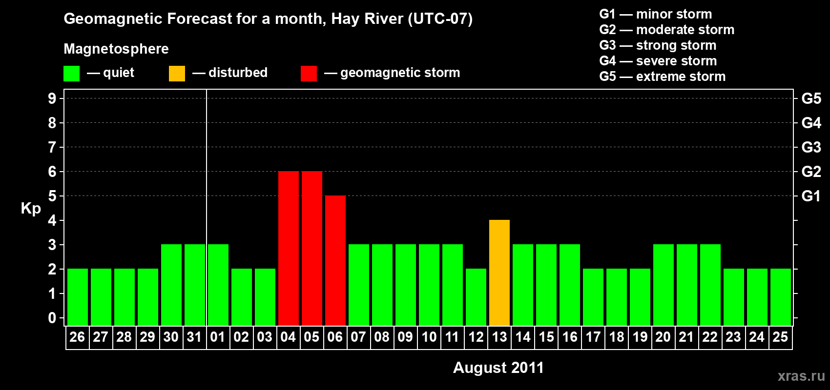 Forecast of the daily maximal value of geomagnetic index Kp for <b>1 month</b> (31 days) <b>from Jul 26, 2011 to Aug 25, 2011</b>
