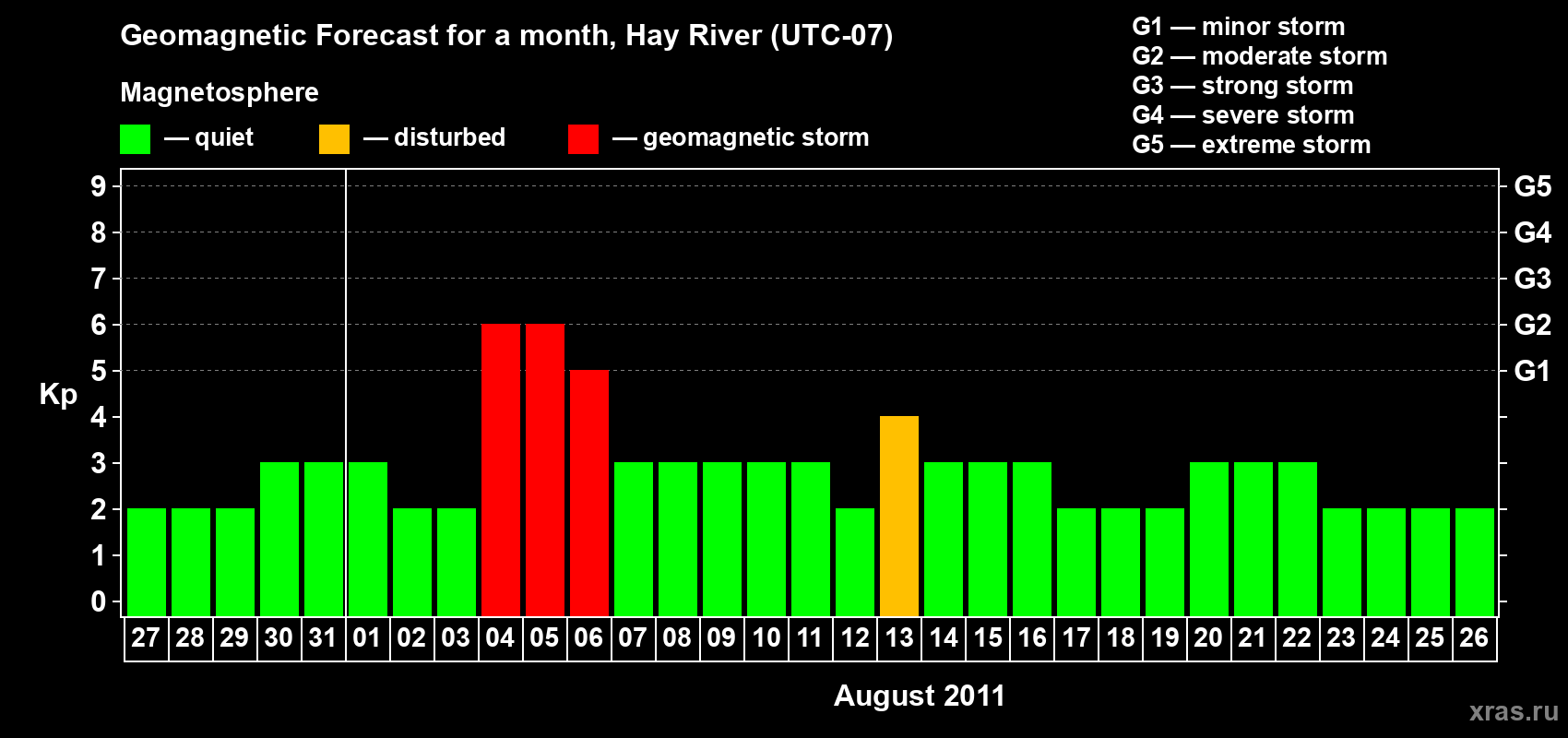 Forecast of the daily maximal value of geomagnetic index Kp for <b>1 month</b> (31 days) <b>from Jul 27, 2011 to Aug 26, 2011</b>