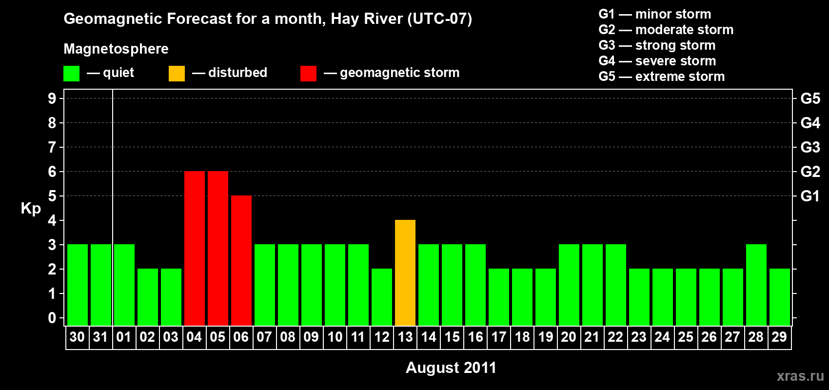 Forecast of the daily maximal value of geomagnetic index Kp for <b>1 month</b> (31 days) <b>from Jul 30, 2011 to Aug 29, 2011</b>