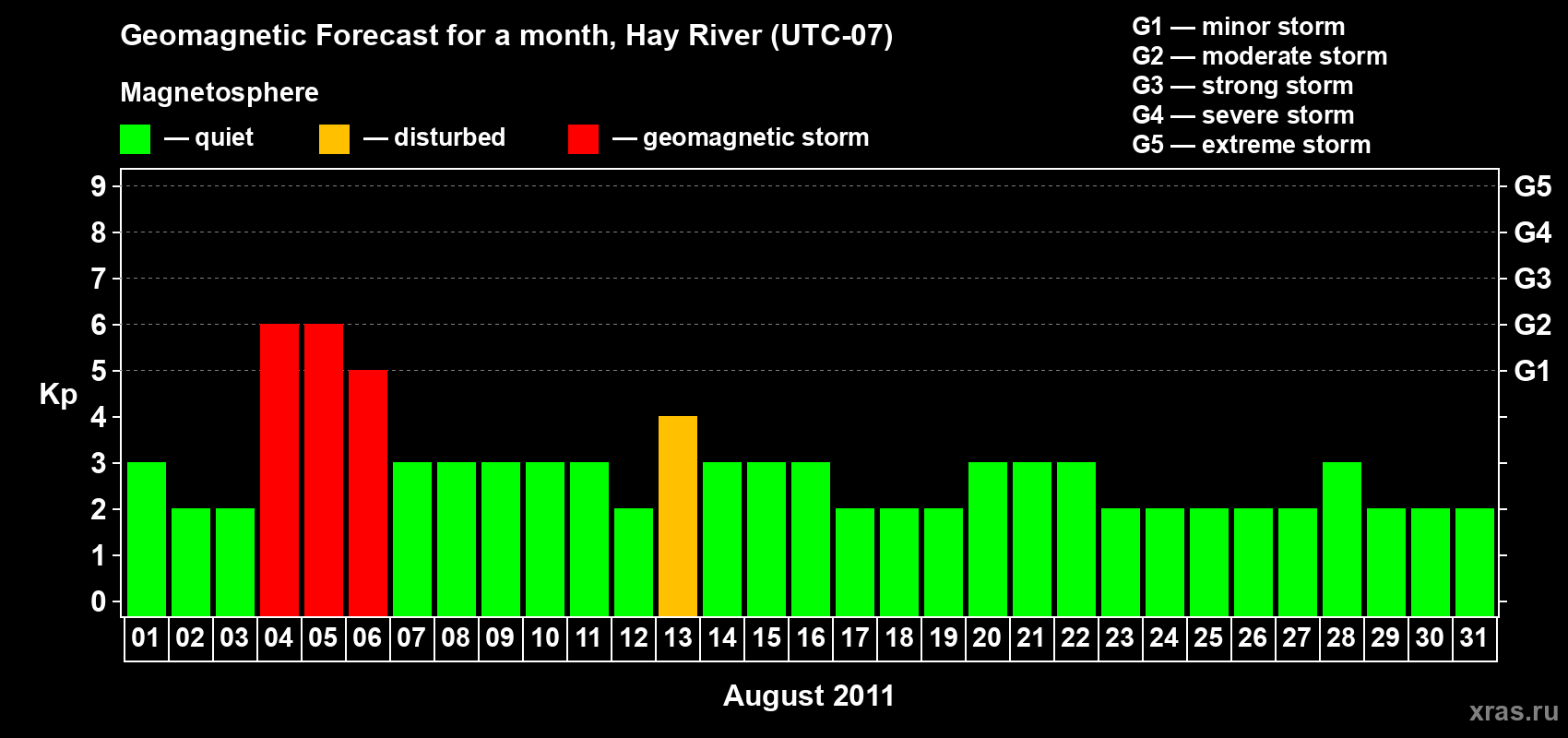Forecast of the daily maximal value of geomagnetic index Kp for <b>1 month</b> (31 days) <b>from Aug 01, 2011 to Aug 31, 2011</b>