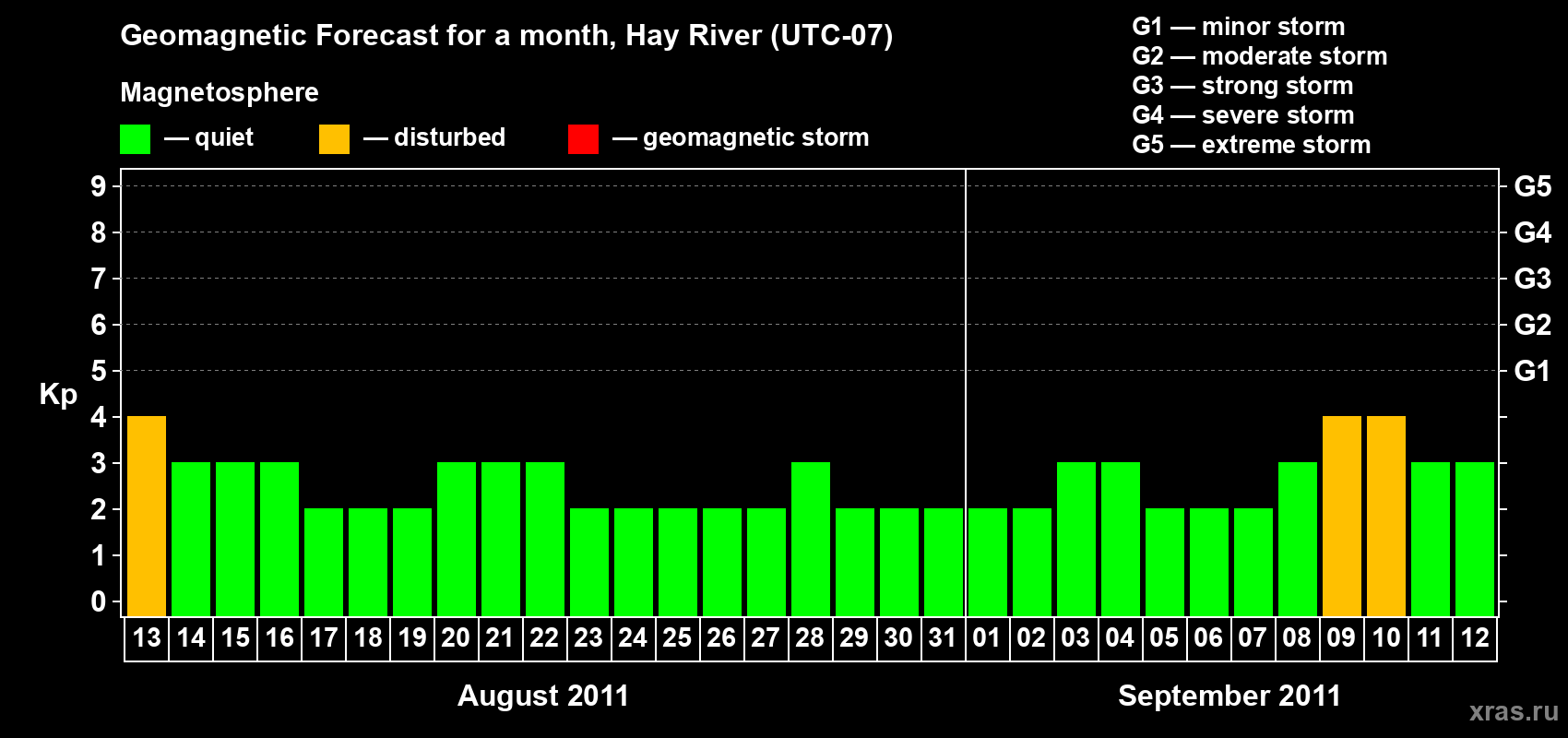 Forecast of the daily maximal value of geomagnetic index Kp for <b>1 month</b> (31 days) <b>from Aug 13, 2011 to Sep 12, 2011</b>