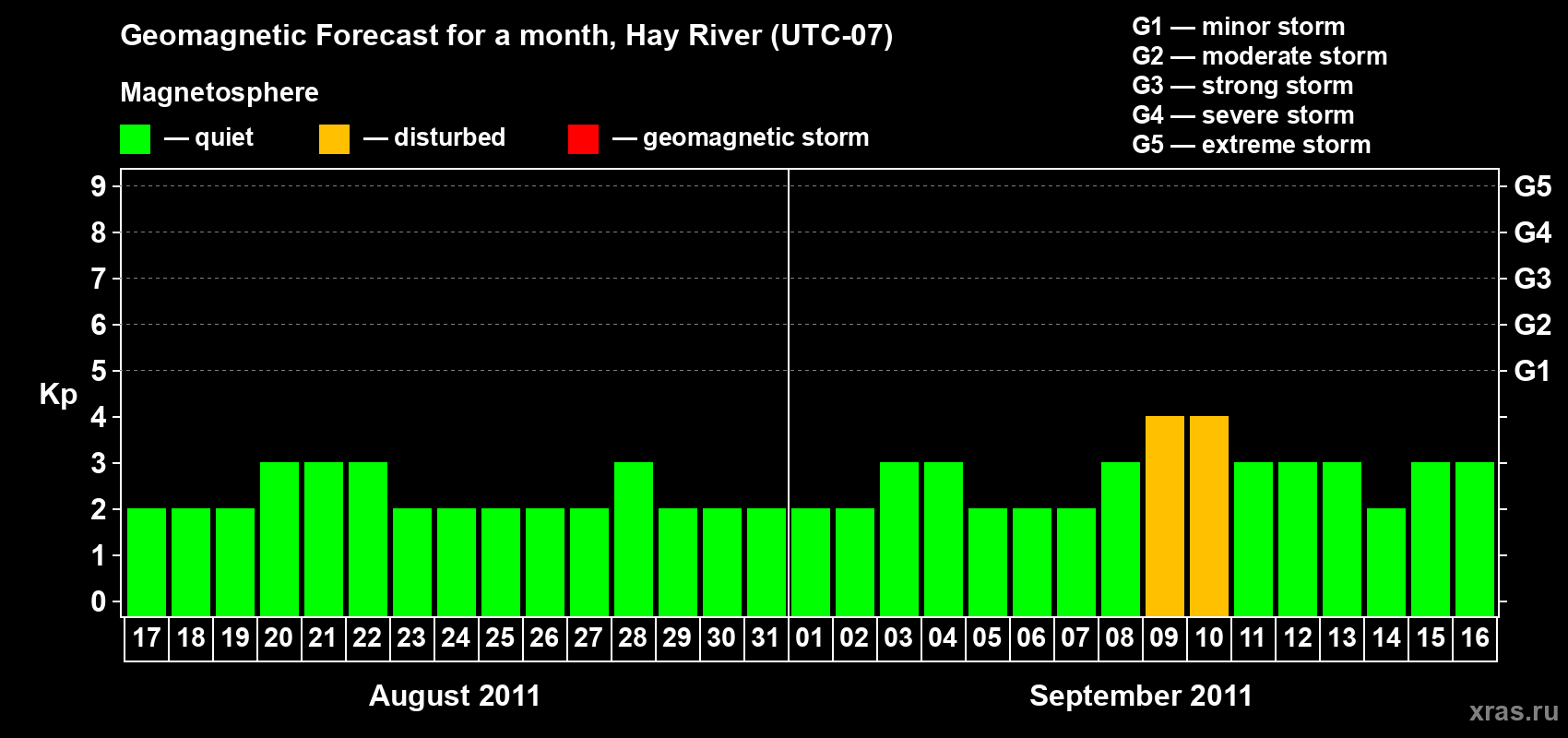 Forecast of the daily maximal value of geomagnetic index Kp for <b>1 month</b> (31 days) <b>from Aug 17, 2011 to Sep 16, 2011</b>