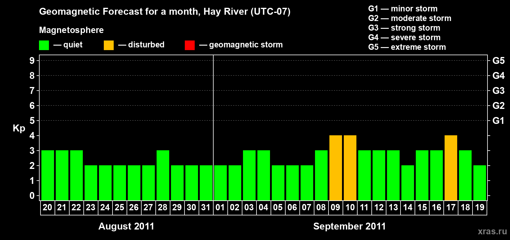 Forecast of the daily maximal value of geomagnetic index Kp for <b>1 month</b> (31 days) <b>from Aug 20, 2011 to Sep 19, 2011</b>