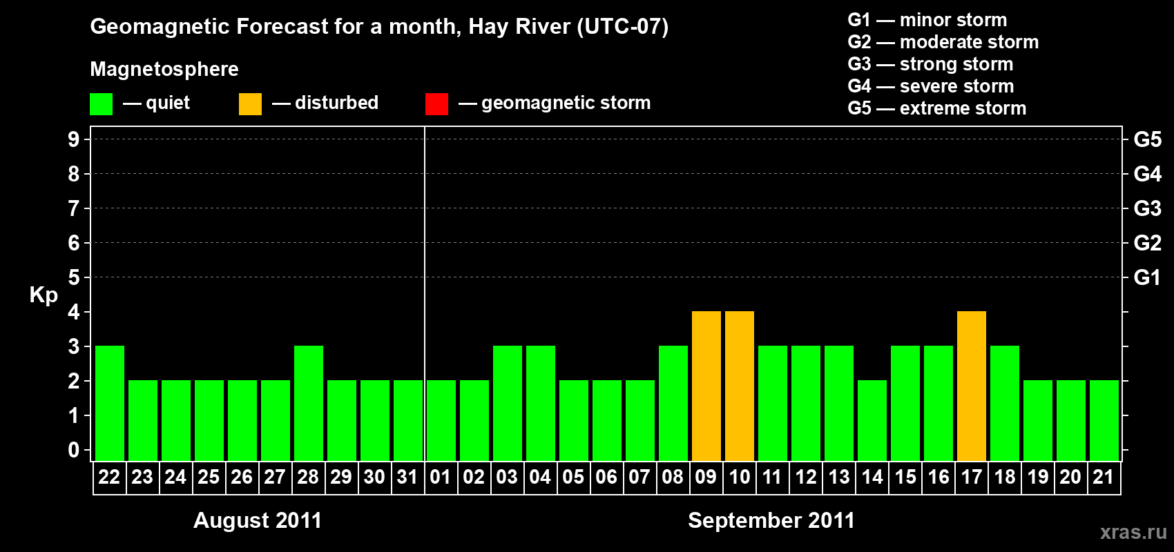 Forecast of the daily maximal value of geomagnetic index Kp for <b>1 month</b> (31 days) <b>from Aug 22, 2011 to Sep 21, 2011</b>