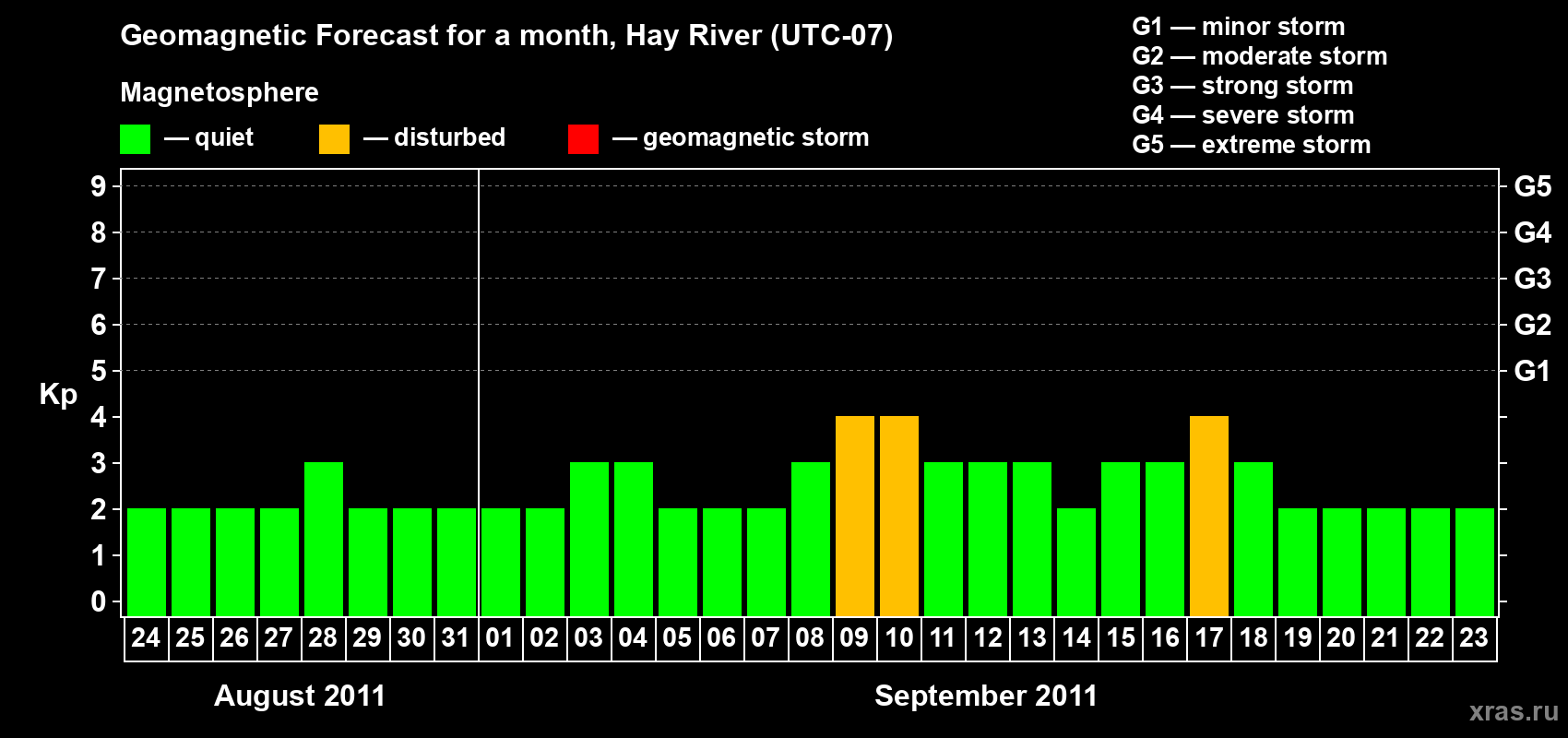 Forecast of the daily maximal value of geomagnetic index Kp for <b>1 month</b> (31 days) <b>from Aug 24, 2011 to Sep 23, 2011</b>