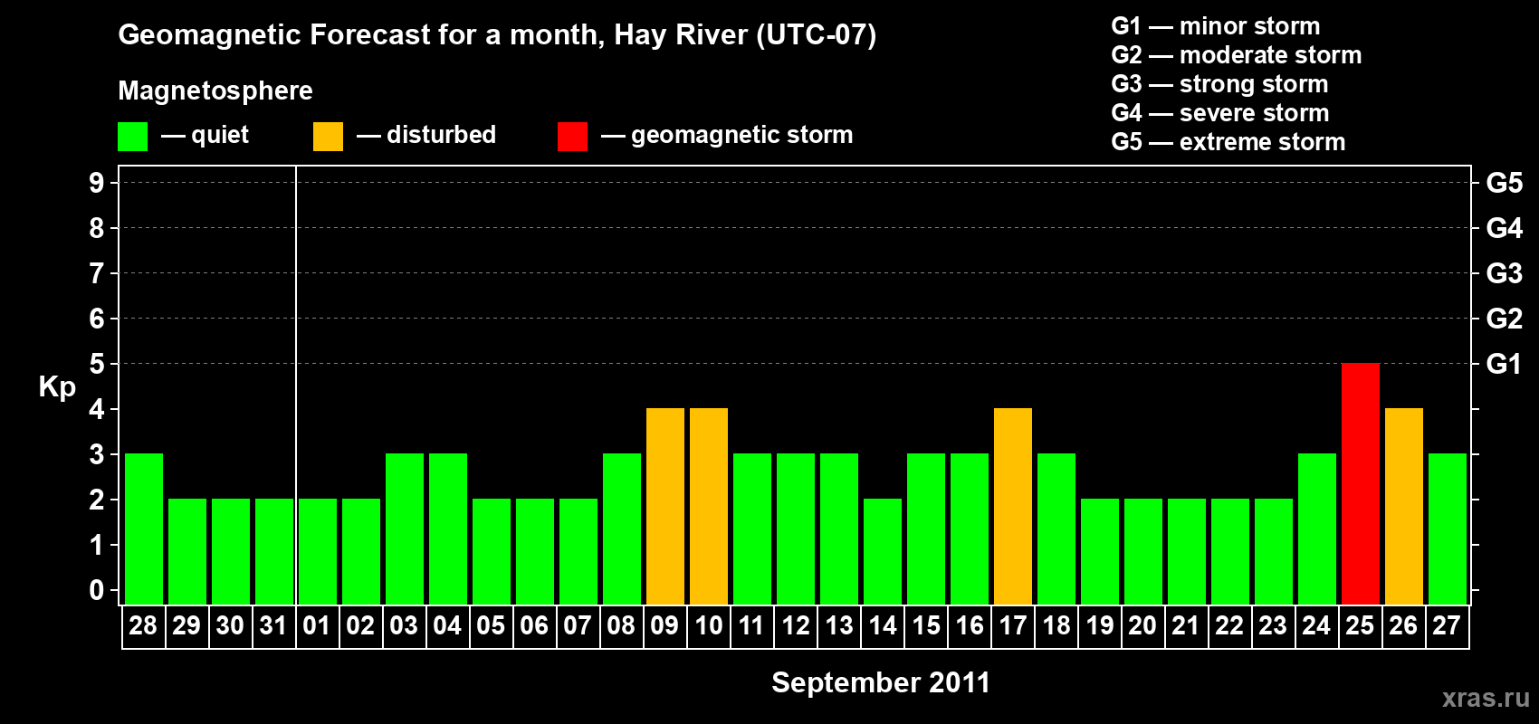 Forecast of the daily maximal value of geomagnetic index Kp for <b>1 month</b> (31 days) <b>from Aug 28, 2011 to Sep 27, 2011</b>