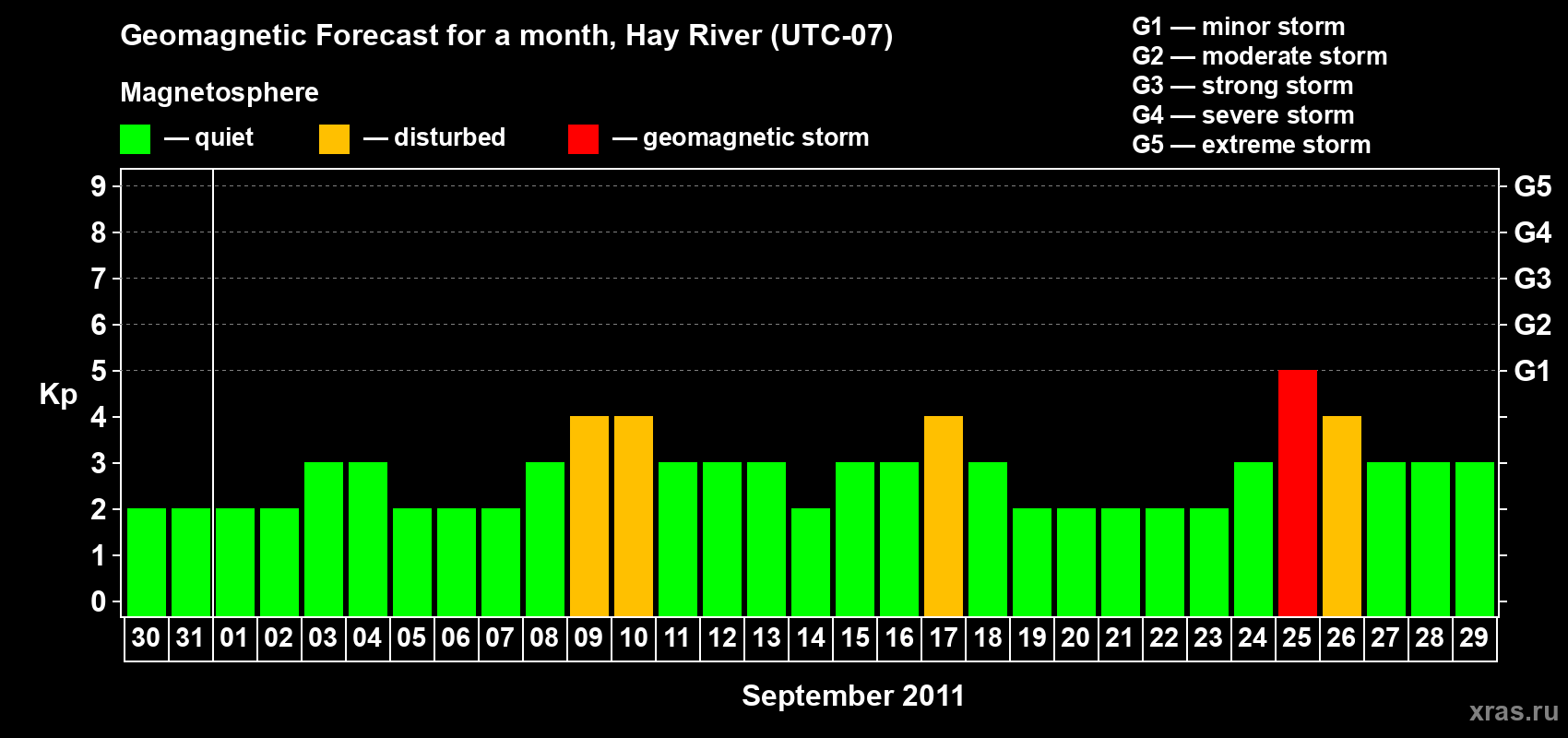 Forecast of the daily maximal value of geomagnetic index Kp for <b>1 month</b> (31 days) <b>from Aug 30, 2011 to Sep 29, 2011</b>