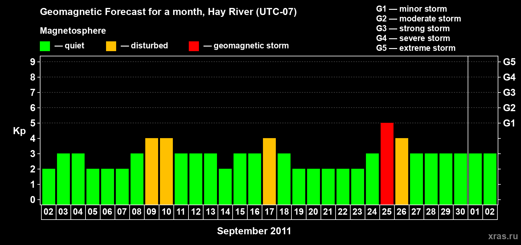 Forecast of the daily maximal value of geomagnetic index Kp for <b>1 month</b> (31 days) <b>from Sep 02, 2011 to Oct 02, 2011</b>